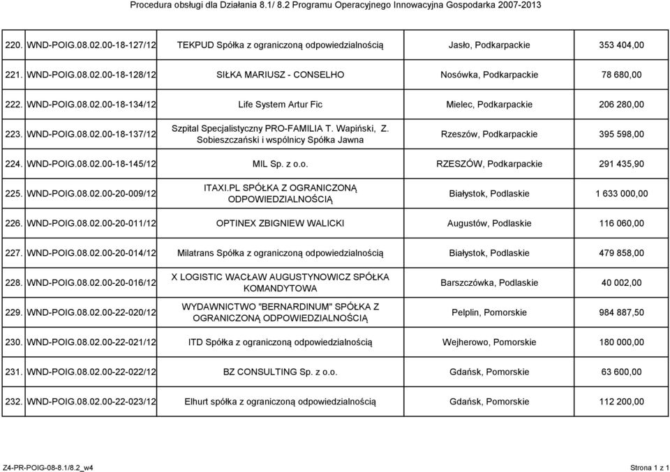 Sobieszczański i wspólnicy Spółka Jawna Rzeszów, Podkarpackie 395 598,00 224. WND-POIG.08.02.00-18-145/12 MIL Sp. z o.o. RZESZÓW, Podkarpackie 291 435,90 225. WND-POIG.08.02.00-20-009/12 ITAXI.