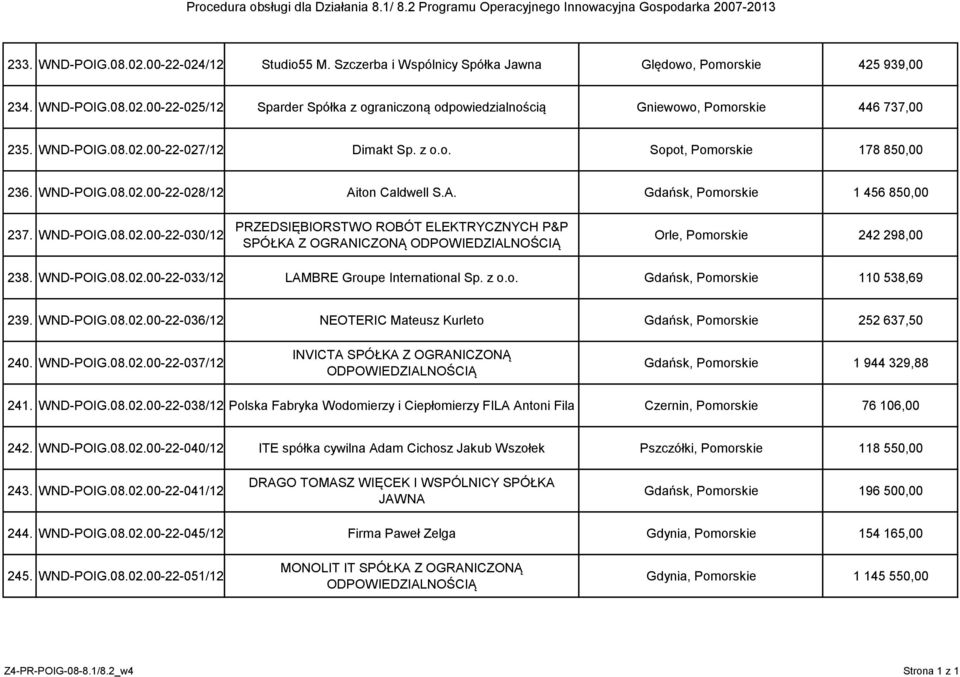 WND-POIG.08.02.00-22-033/12 LAMBRE Groupe International Sp. z o.o. Gdańsk, Pomorskie 110 538,69 239. WND-POIG.08.02.00-22-036/12 NEOTERIC Mateusz Kurleto Gdańsk, Pomorskie 252 637,50 240. WND-POIG.08.02.00-22-037/12 INVICTA SPÓŁKA Z OGRANICZONĄ Gdańsk, Pomorskie 1 944 329,88 241.