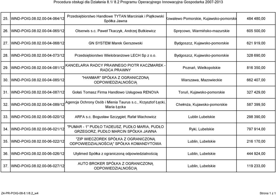 WND-POIG.08.02.00-04-081/12 KANCELARIA RADCY PRAWNEGO PIOTR KACZMAREK - RADCA PRAWNY Poznań, Wielkopolskie 816 350,00 30. WND-POIG.08.02.00-04-085/12 "HANMAR" SPÓŁKA Z OGRANICZONĄ Warszawa, Mazowieckie 662 407,00 31.