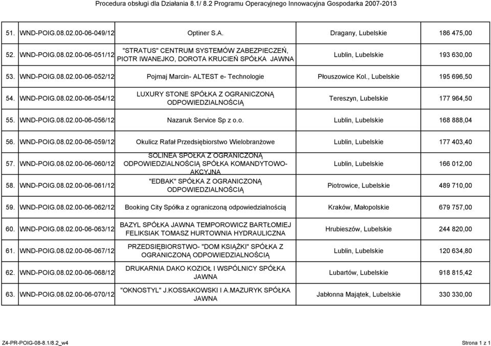 WND-POIG.08.02.00-06-056/12 Nazaruk Service Sp z o.o. Lublin, Lubelskie 168 888,04 56. WND-POIG.08.02.00-06-059/12 Okulicz Rafał Przedsiębiorstwo Wielobranżowe Lublin, Lubelskie 177 403,40 57.