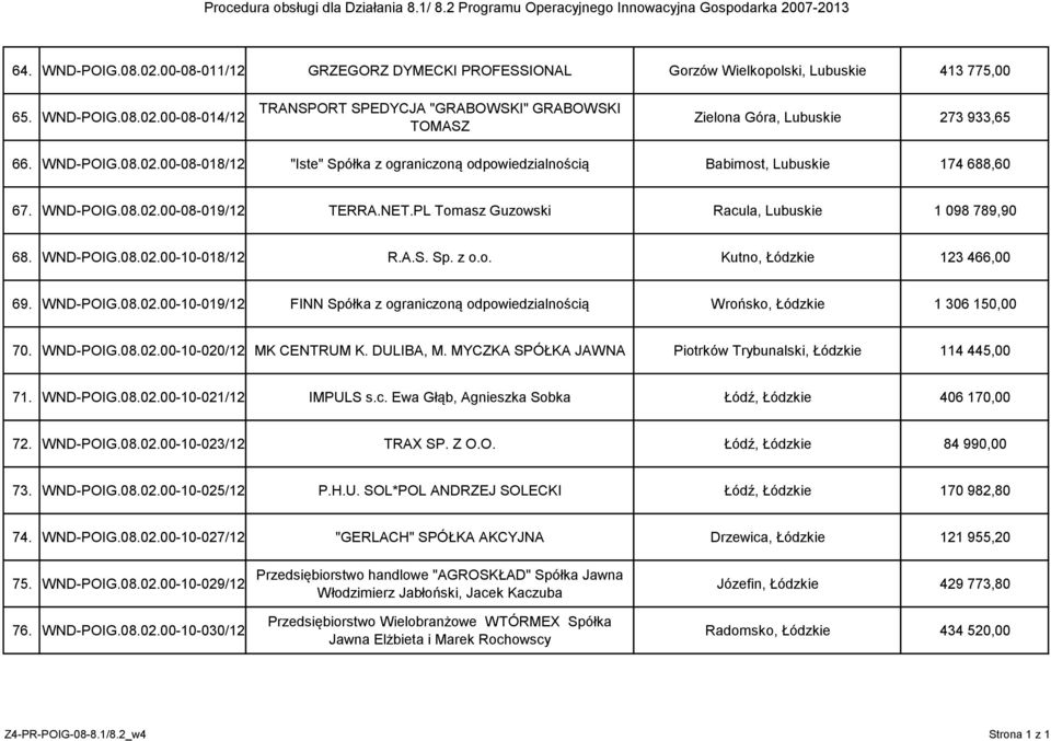 WND-POIG.08.02.00-10-018/12 R.A.S. Sp. z o.o. Kutno, Łódzkie 123 466,00 69. WND-POIG.08.02.00-10-019/12 FINN Spółka z ograniczoną odpowiedzialnością Wrońsko, Łódzkie 1 306 150,00 70. WND-POIG.08.02.00-10-020/12 MK CENTRUM K.