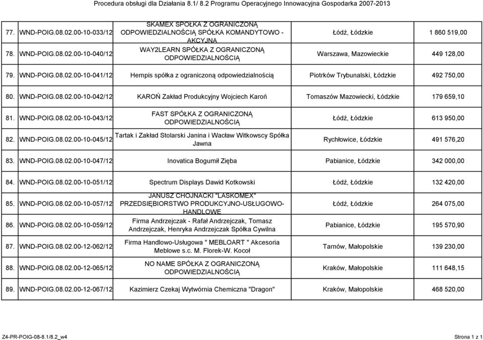 WND-POIG.08.02.00-10-043/12 FAST SPÓŁKA Z OGRANICZONĄ Łódź, Łódzkie 613 950,00 82. WND-POIG.08.02.00-10-045/12 Tartak i Zakład Stolarski Janina i Wacław Witkowscy Spółka Jawna Rychłowice, Łódzkie 491 576,20 83.