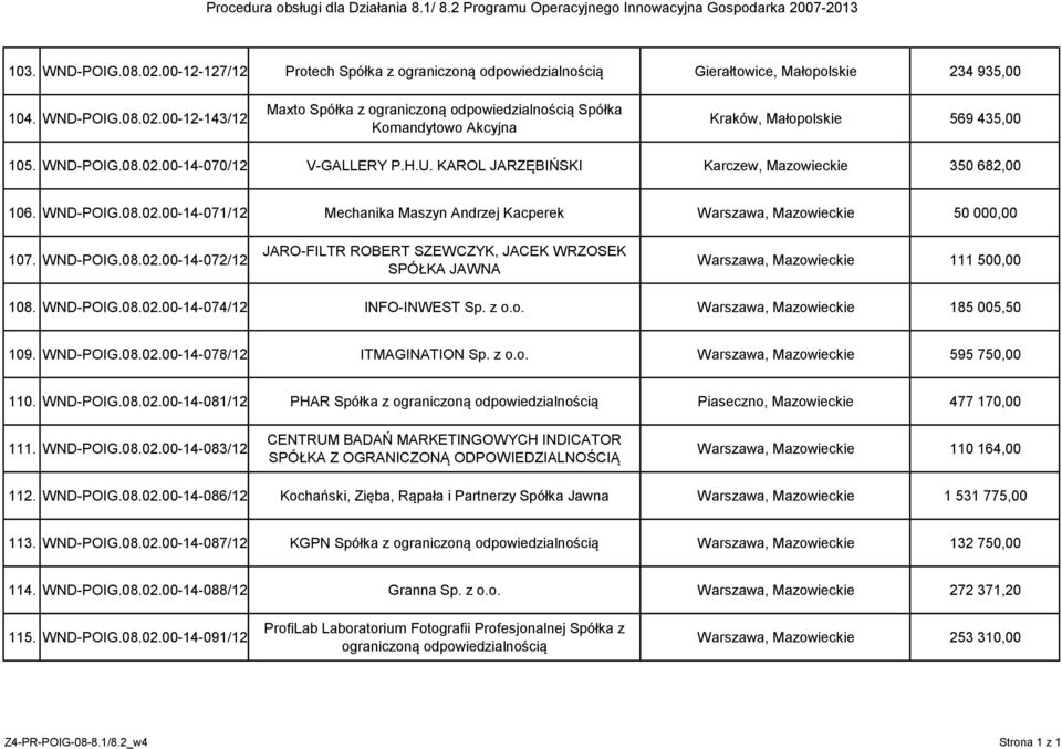 WND-POIG.08.02.00-14-072/12 JARO-FILTR ROBERT SZEWCZYK, JACEK WRZOSEK SPÓŁKA JAWNA Warszawa, Mazowieckie 111 500,00 108. WND-POIG.08.02.00-14-074/12 INFO-INWEST Sp. z o.o. Warszawa, Mazowieckie 185 005,50 109.
