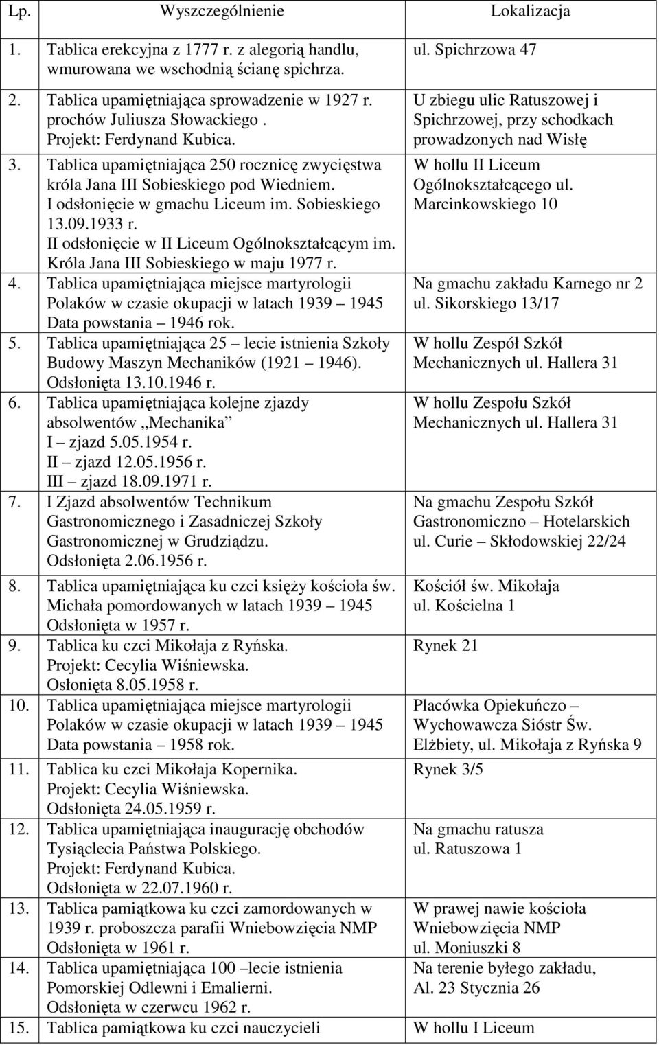 1933 r. II odsłonięcie w II Liceum Ogólnokształcącym im. Króla Jana III Sobieskiego w maju 1977 r. 4. Tablica upamiętniająca miejsce martyrologii Data powstania 1946 rok. 5.