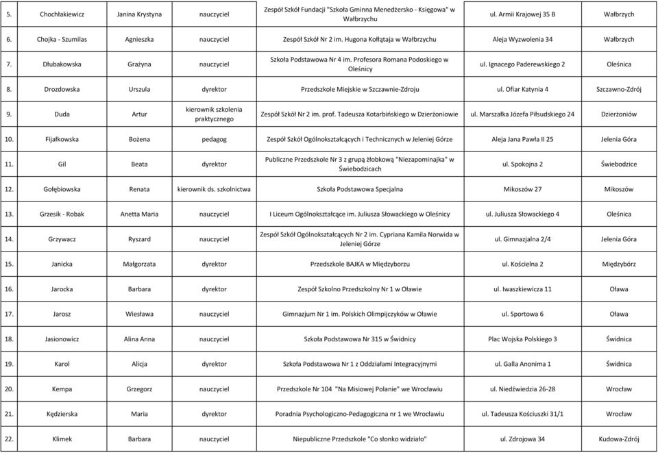 Profesora Romana Podoskiego w Oleśnicy ul. Ignacego Paderewskiego 2 Oleśnica 8. Drozdowska Urszula dyrektor Przedszkole Miejskie w Szczawnie-Zdroju ul. Ofiar Katynia 4 Szczawno-Zdrój 9.