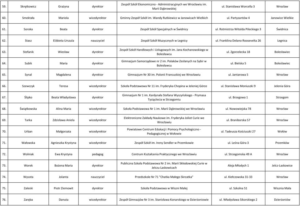 Stasz Elżbieta Urszula nauczyciel Zespół Szkół Muzycznych w Legnicy ul. Franklina Delano Roosevelta 26 Legnica 63. Stefanik Wiesław dyrektor Zespół Szkół Handlowych i Usługowych im.