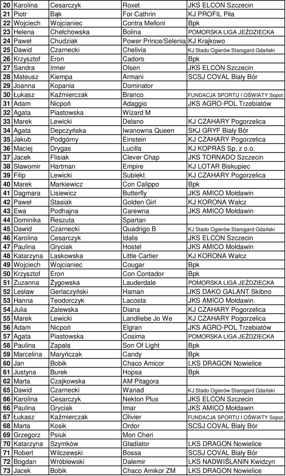 SCSJ COVAL Biały Bór 29 Joanna Kopania Dominator 30 Łukasz Kaźmierczak Branco FUNDACJA SPORTU I OŚWIATY Sopot 31 Adam Nicpoń Adaggio JKS AGRO-POL Trzebiatów 32 Agata Piastowska Wizard M 33 Marek