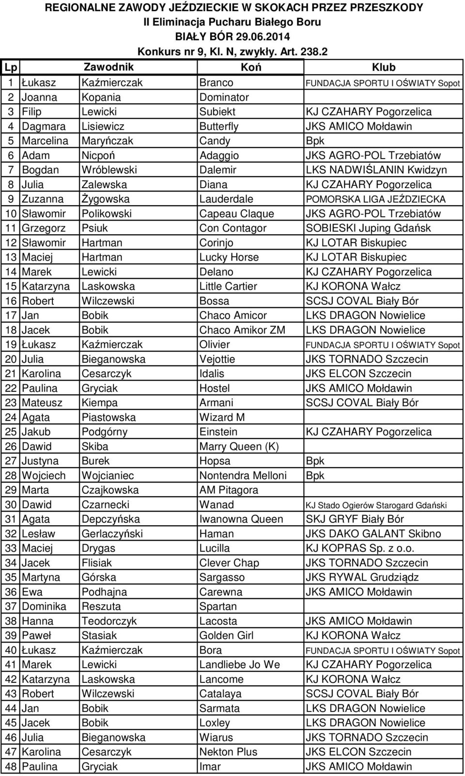 Maryńczak Candy Bpk 6 Adam Nicpoń Adaggio JKS AGRO-POL Trzebiatów 7 Bogdan Wróblewski Dalemir LKS NADWIŚLANIN Kwidzyn 8 Julia Zalewska Diana KJ CZAHARY Pogorzelica 9 Zuzanna Żygowska Lauderdale