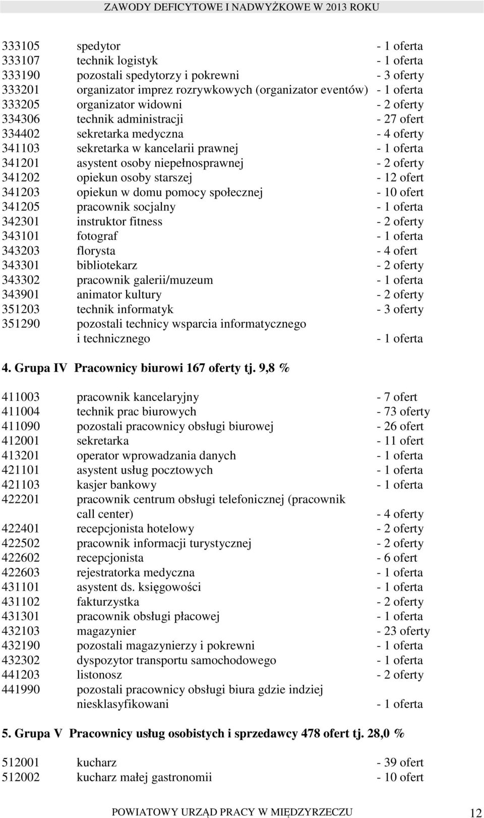 2 oferty 341202 opiekun osoby starszej - 12 ofert 341203 opiekun w domu pomocy społecznej - 10 ofert 341205 pracownik socjalny - 1 oferta 342301 instruktor fitness - 2 oferty 343101 fotograf - 1