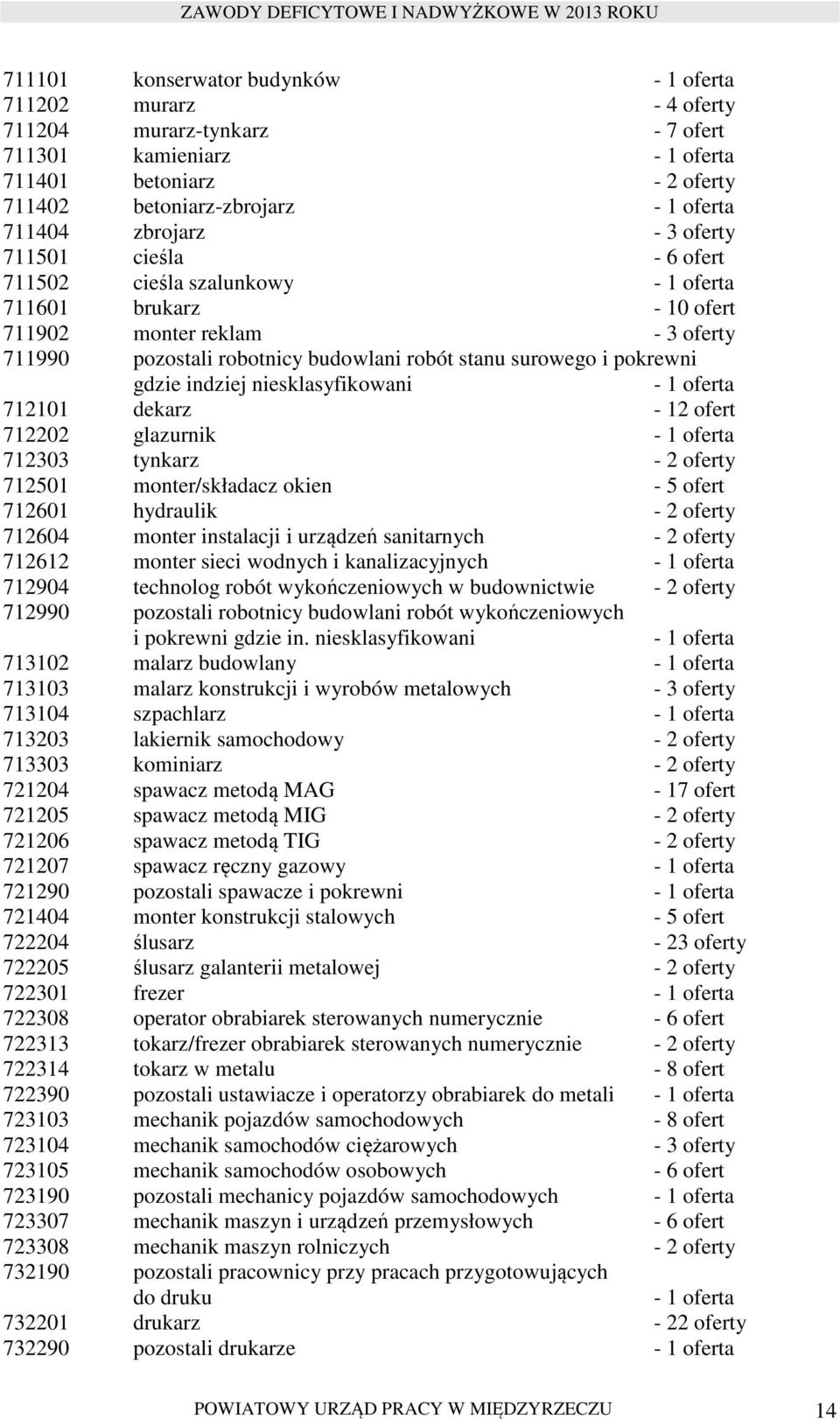 pokrewni gdzie indziej niesklasyfikowani - 1 oferta 712101 dekarz - 12 ofert 712202 glazurnik - 1 oferta 712303 tynkarz - 2 oferty 712501 monter/składacz okien - 5 ofert 712601 hydraulik - 2 oferty