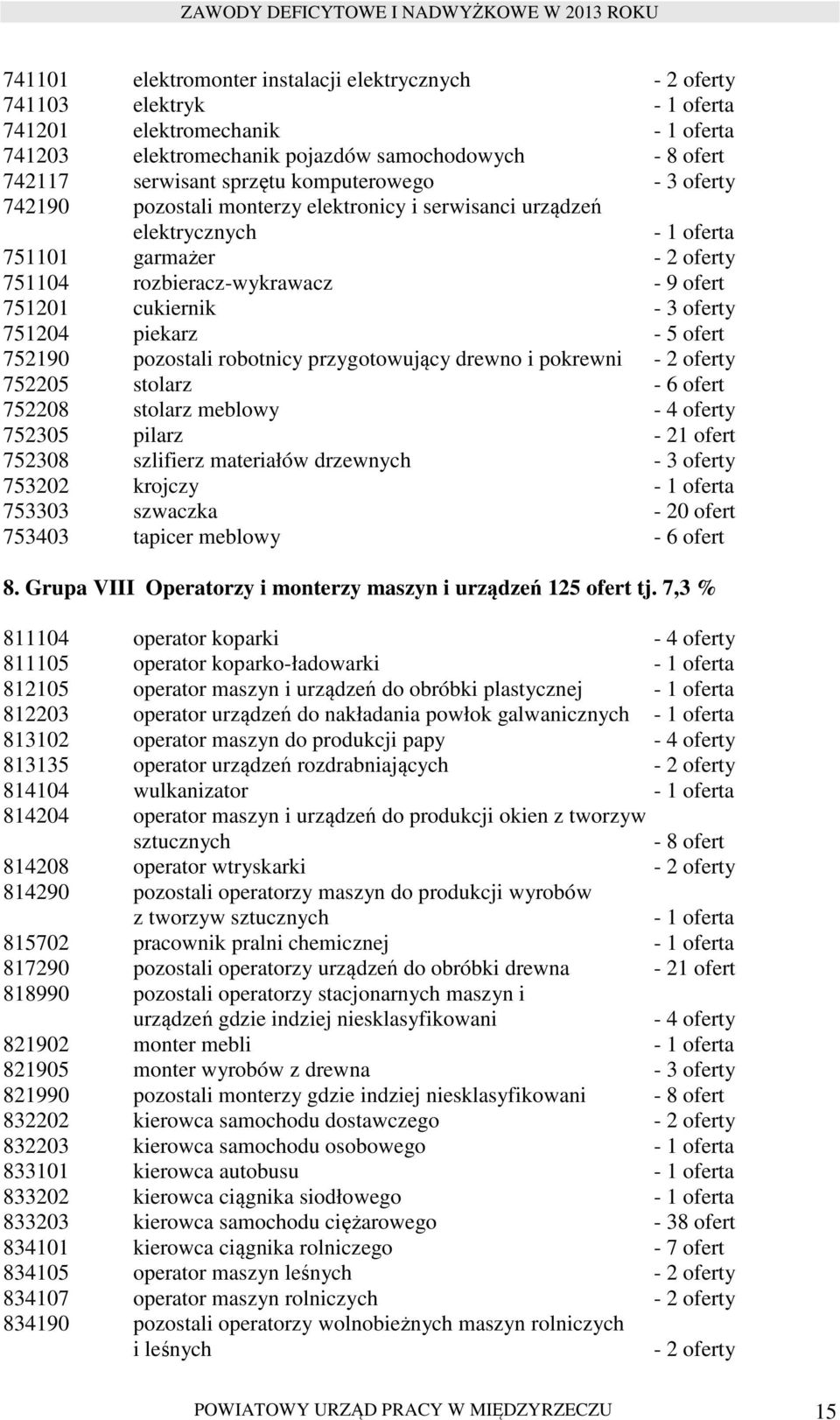 oferty 751204 piekarz - 5 ofert 752190 pozostali robotnicy przygotowujący drewno i pokrewni - 2 oferty 752205 stolarz - 6 ofert 752208 stolarz meblowy - 4 oferty 752305 pilarz - 21 ofert 752308