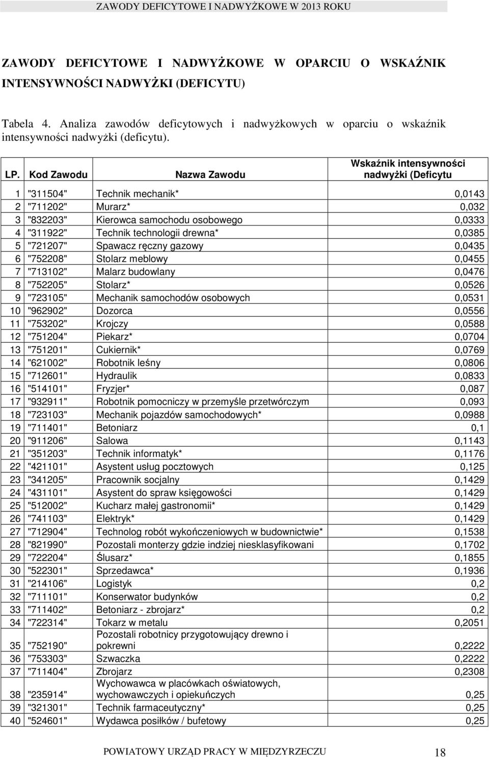 technologii drewna* 0,0385 5 "721207" Spawacz ręczny gazowy 0,0435 6 "752208" Stolarz meblowy 0,0455 7 "713102" Malarz budowlany 0,0476 8 "752205" Stolarz* 0,0526 9 "723105" Mechanik samochodów