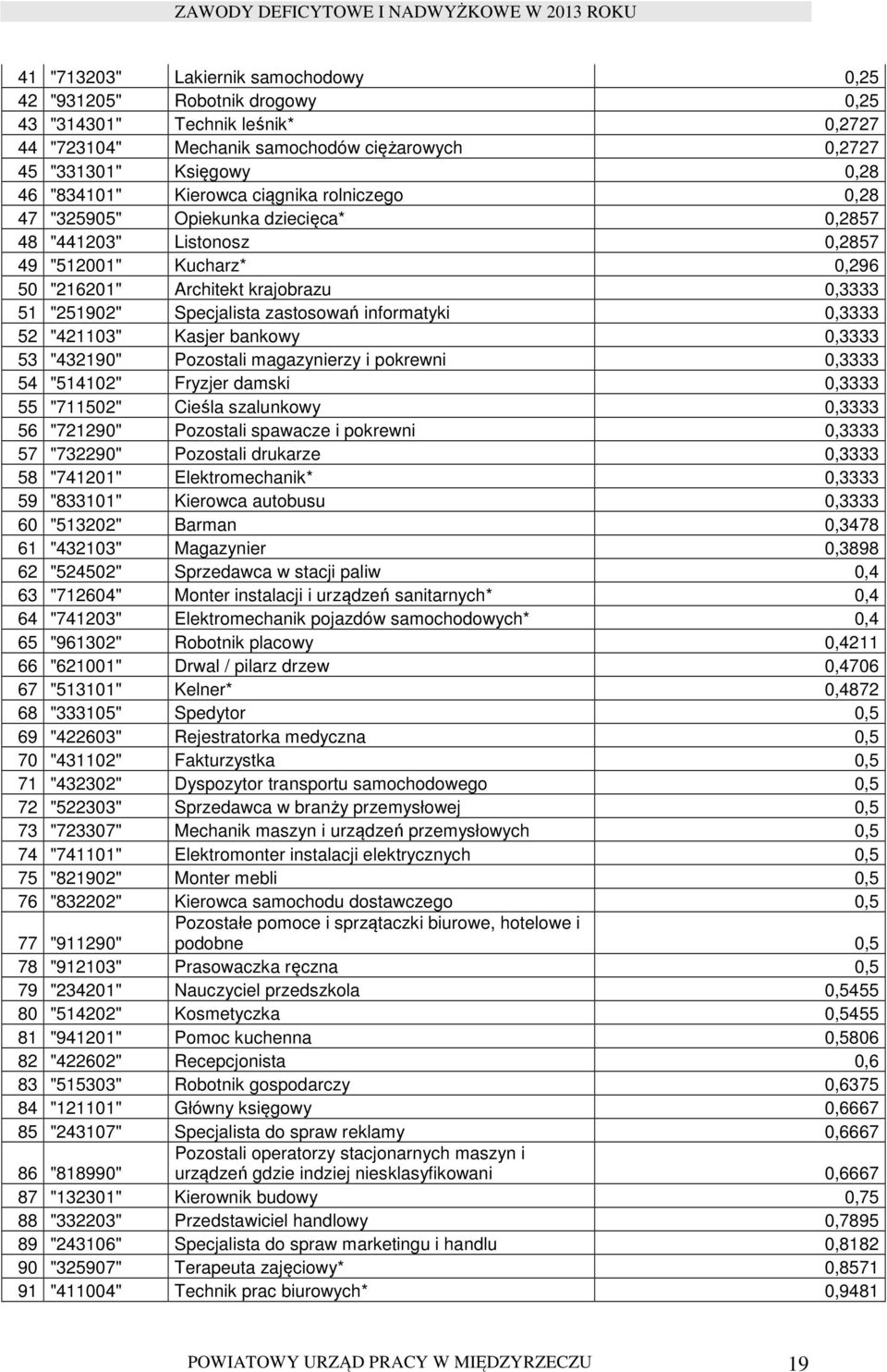 zastosowań informatyki 0,3333 52 "421103" Kasjer bankowy 0,3333 53 "432190" Pozostali magazynierzy i pokrewni 0,3333 54 "514102" Fryzjer damski 0,3333 55 "711502" Cieśla szalunkowy 0,3333 56 "721290"