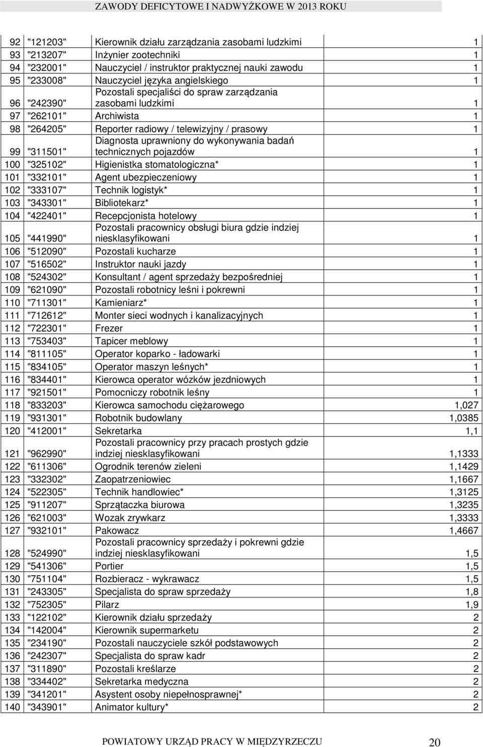 uprawniony do wykonywania badań technicznych pojazdów 1 100 "325102" Higienistka stomatologiczna* 1 101 "332101" Agent ubezpieczeniowy 1 102 "333107" Technik logistyk* 1 103 "343301" Bibliotekarz* 1