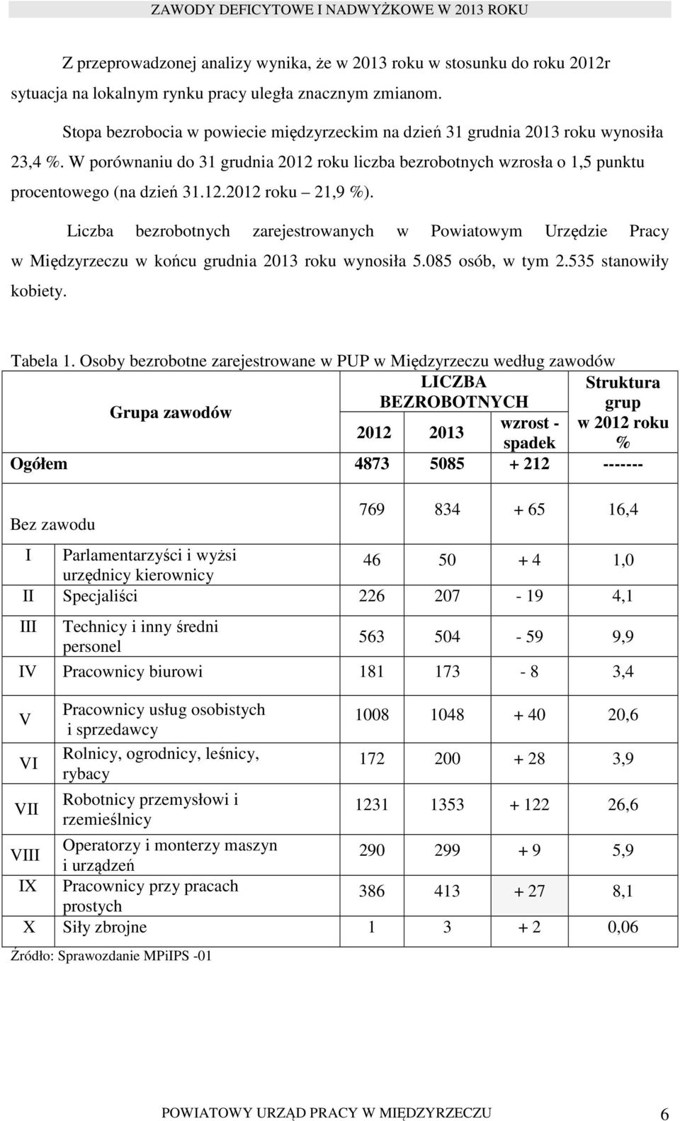 Liczba bezrobotnych zarejestrowanych w Powiatowym Urzędzie Pracy w Międzyrzeczu w końcu grudnia 2013 roku wynosiła 5.085 osób, w tym 2.535 stanowiły kobiety. Tabela 1.