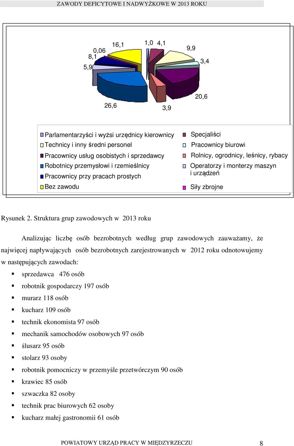 Struktura grup zawodowych w 2013 roku Analizując liczbę osób bezrobotnych według grup zawodowych zauważamy, że najwięcej napływających osób bezrobotnych zarejestrowanych w 2012 roku odnotowujemy w