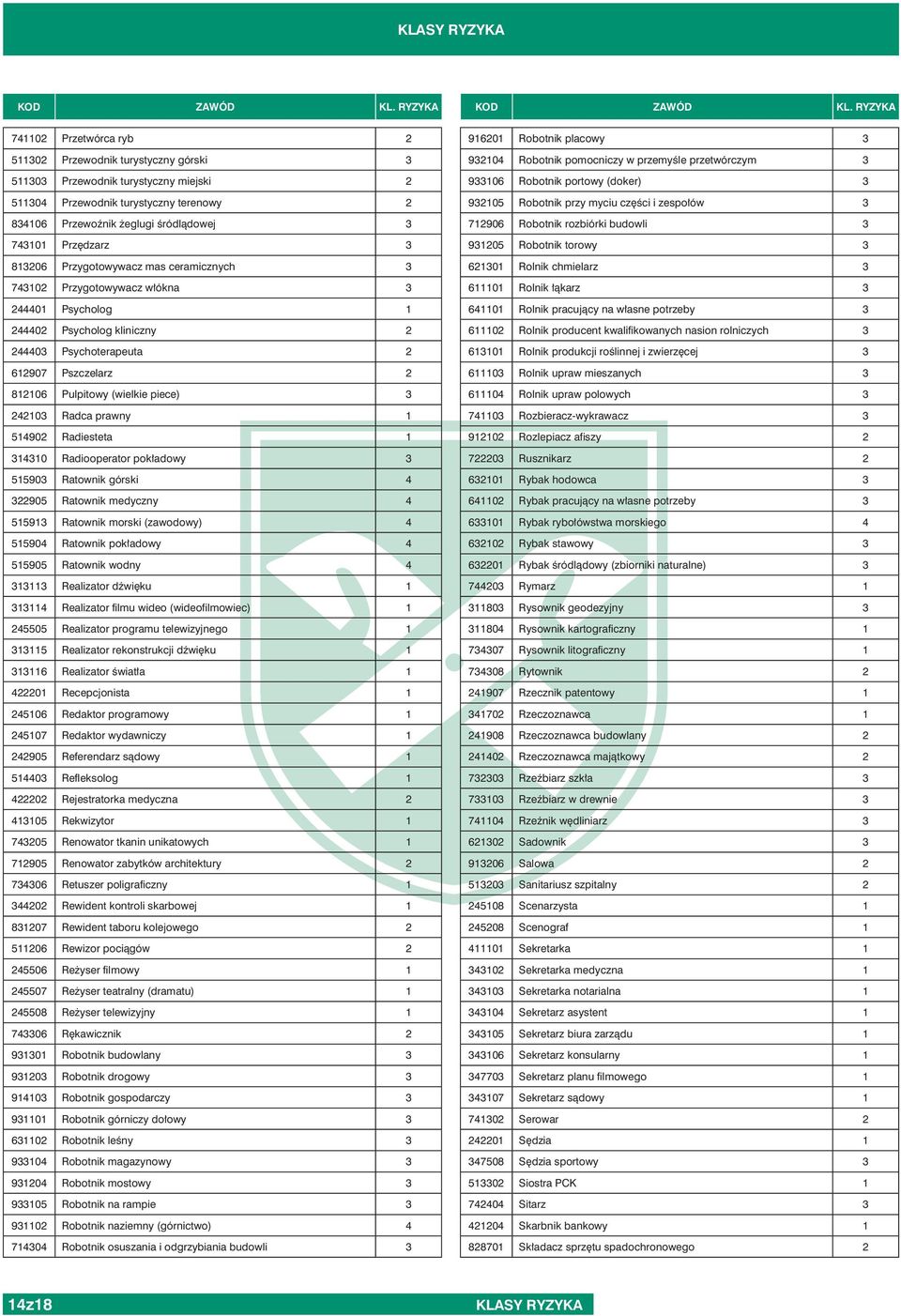 Radiesteta 1 1410 Radiooperator pokładowy 51590 Ratownik górski 4 905 Ratownik medyczny 4 51591 Ratownik morski (zawodowy) 4 515904 Ratownik pokładowy 4 515905 Ratownik wodny 4 111 Realizator dźwięku