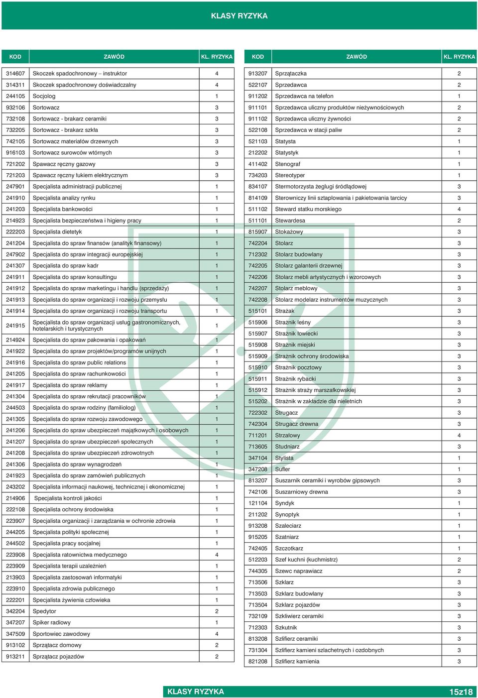 410 Specjalista bankowości 1 149 Specjalista bezpieczeństwa i higieny pracy 1 0 Specjalista dietetyk 1 4104 Specjalista do spraw finansów (analityk finansowy) 1 4790 Specjalista do spraw integracji