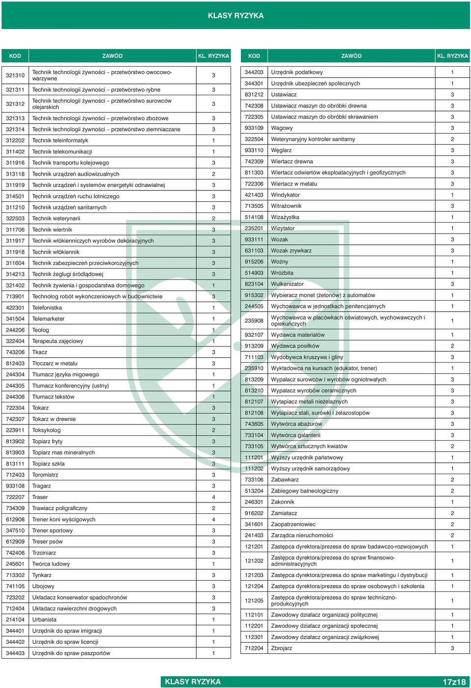 1118 Technik urządzeń audiowizualnych 11919 Technik urządzeń i systemów energetyki odnawialnej 14501 Technik urządzeń ruchu lotniczego 1110 Technik urządzeń sanitarnych 50 Technik weterynarii 11706