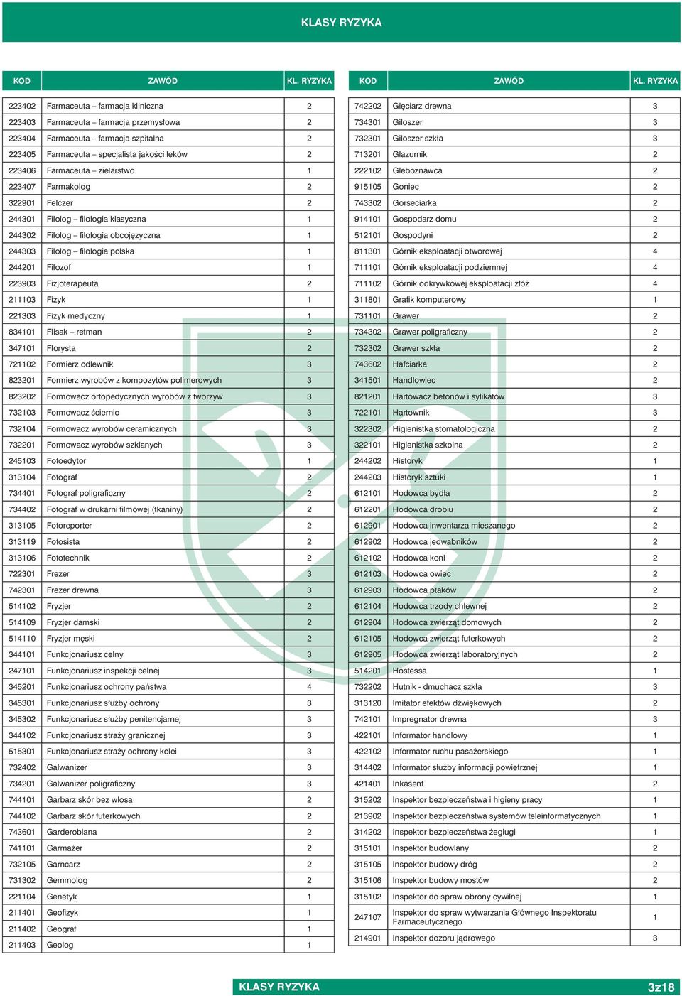 Florysta 7110 Formierz odlewnik 801 Formierz wyrobów z kompozytów polimerowych 80 Formowacz ortopedycznych wyrobów z tworzyw 710 Formowacz ściernic 7104 Formowacz wyrobów ceramicznych 701 Formowacz