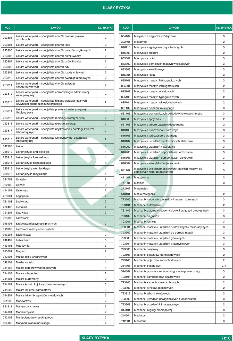 weterynarii specjalista chorób zwierząt futerkowych 11 1 1 14 Lekarz weterynarii specjalista chorób zwierząt nieudomowionych Lekarz weterynarii specjalista epizootiologii i administracji