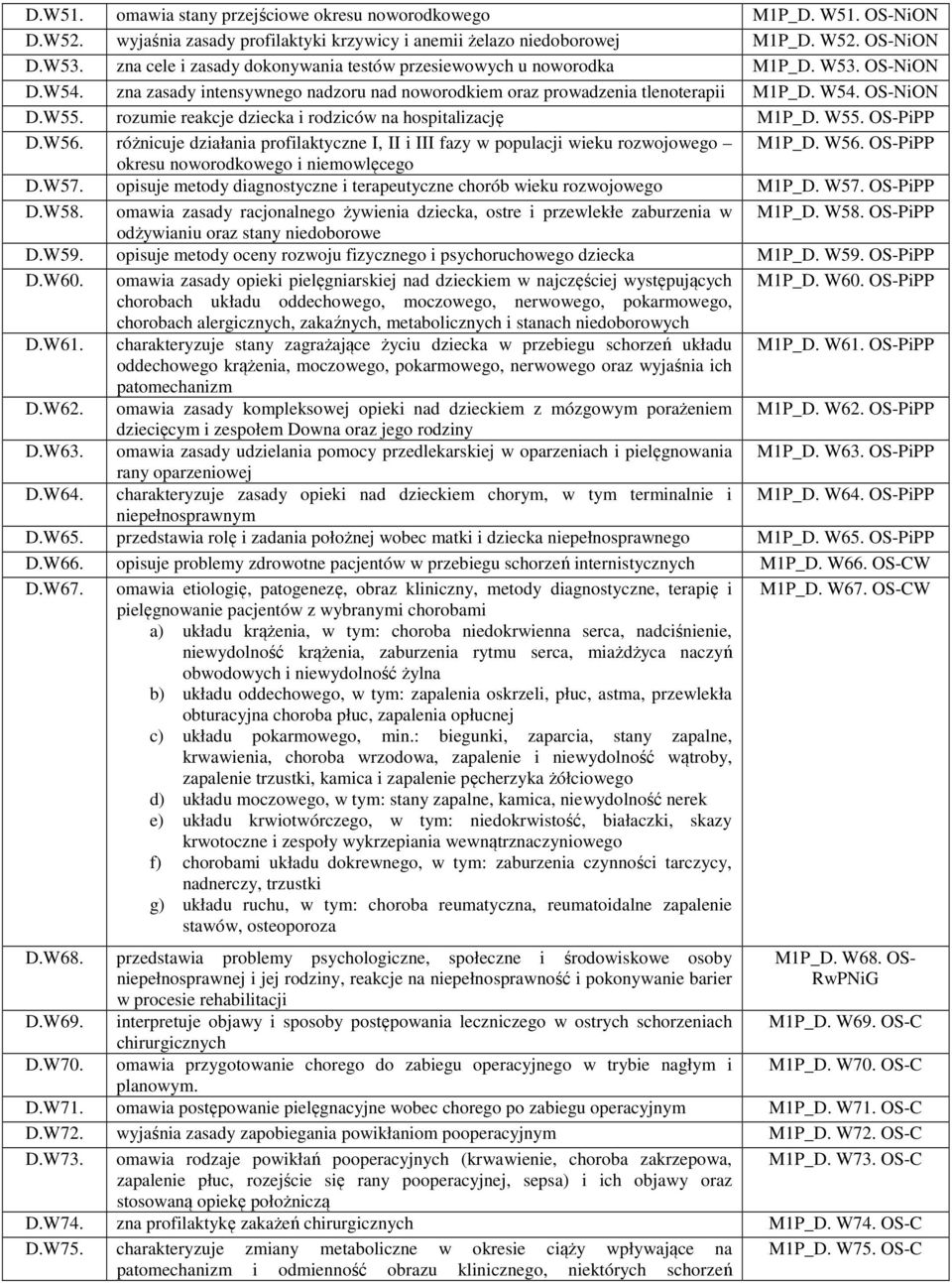 rozumie reakcje dziecka i rodziców na hospitalizację M1P_D. W55. OS-PiPP D.W56. różnicuje działania profilaktyczne I, II i III fazy w populacji wieku rozwojowego M1P_D. W56.