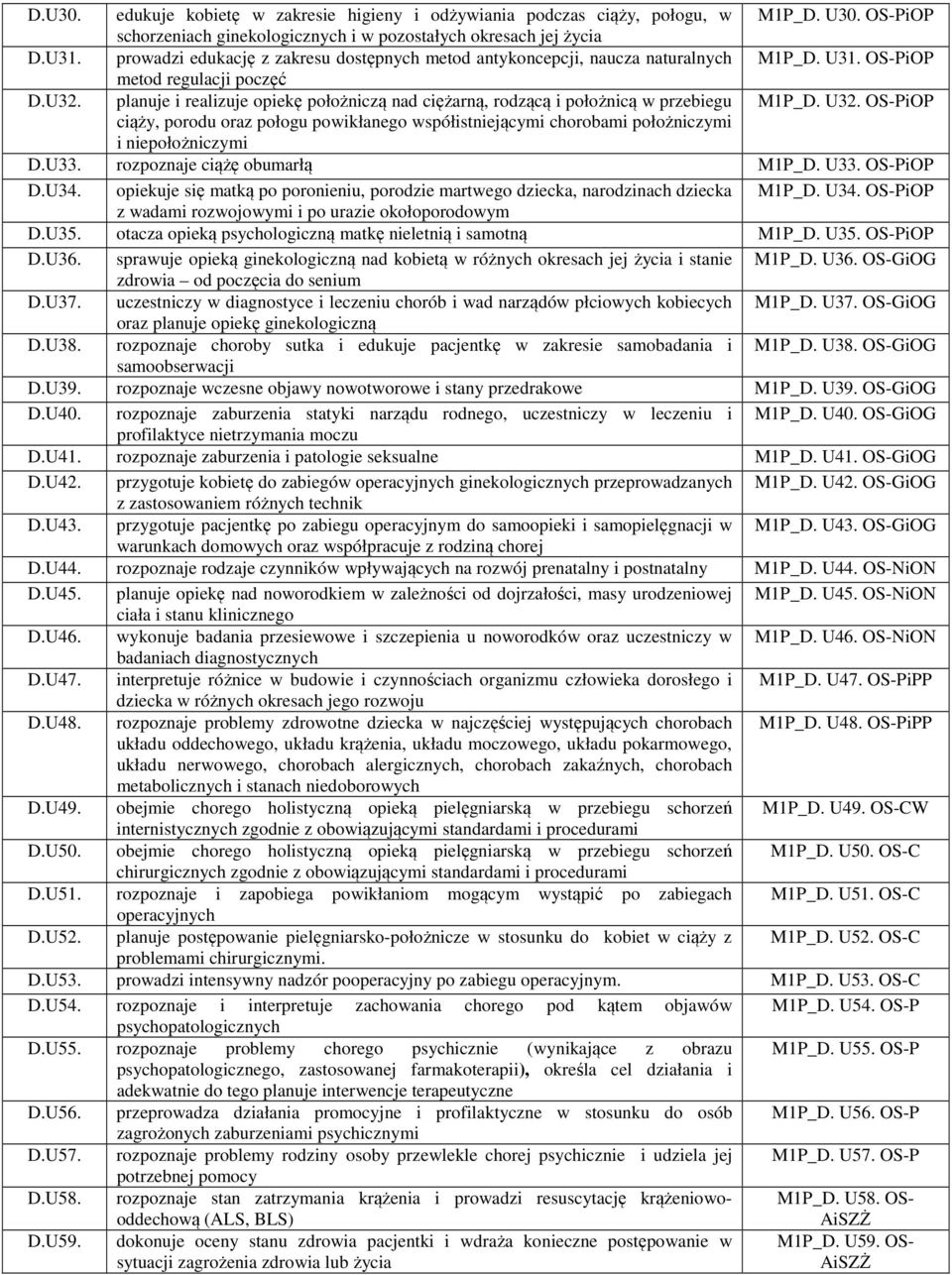 planuje i realizuje opiekę położniczą nad ciężarną, rodzącą i położnicą w przebiegu M1P_D. U32.