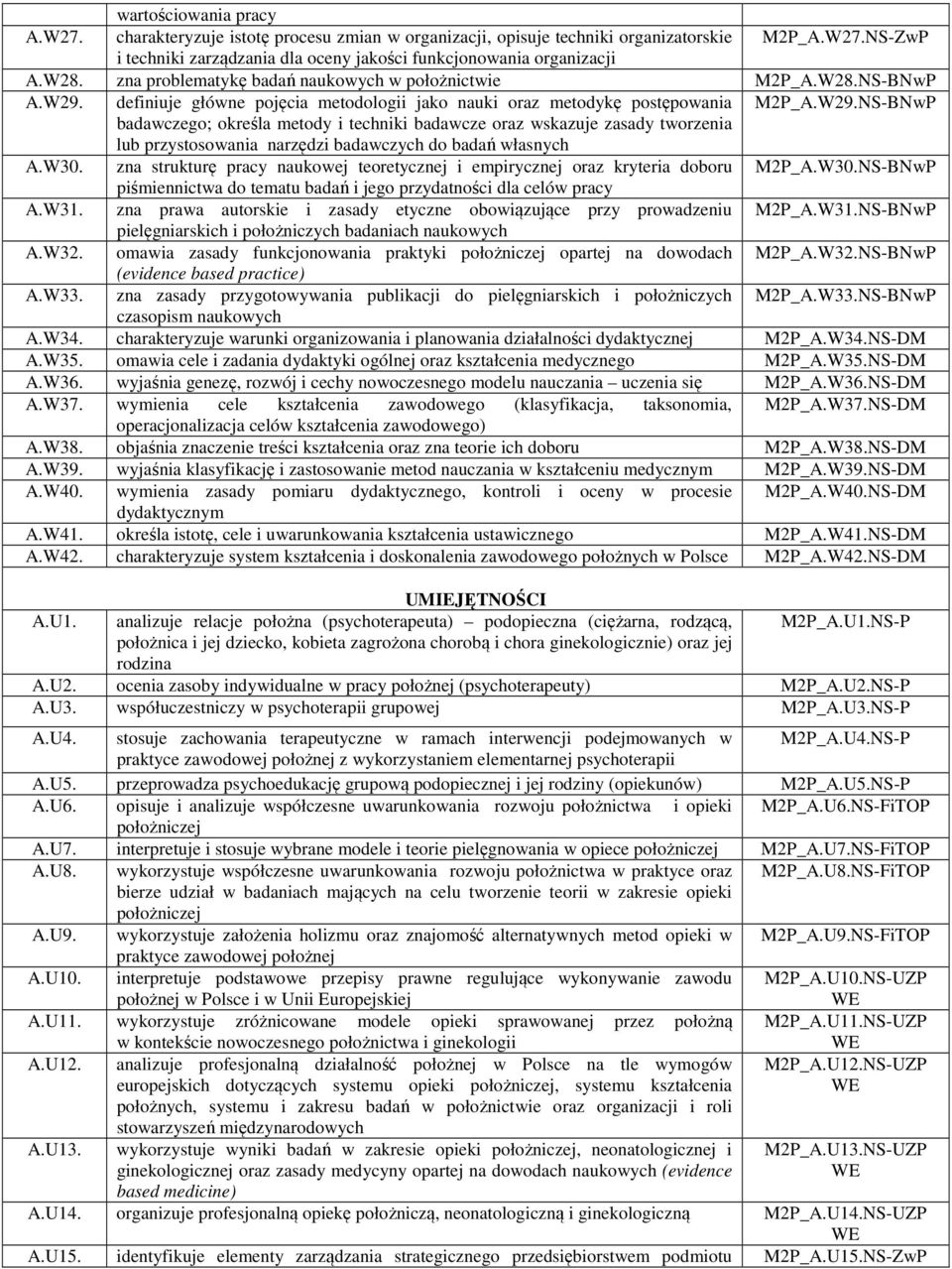 definiuje główne pojęcia metodologii jako nauki oraz metodykę postępowania M2P_A.W29.