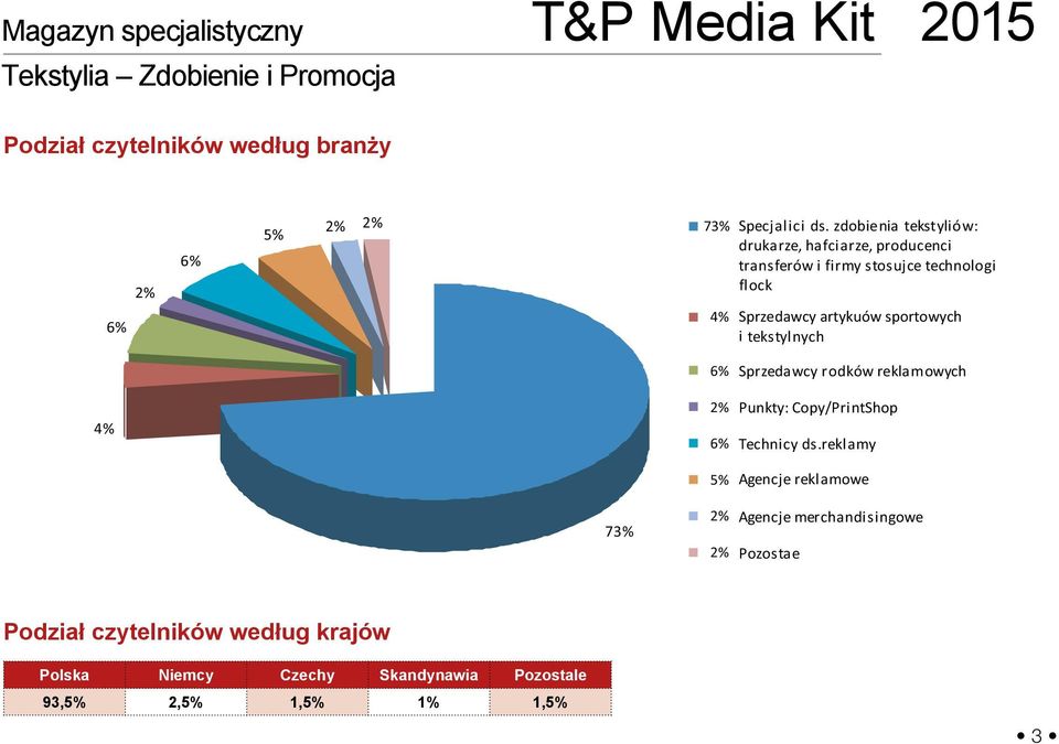 sportowych i tekstylnych 4% 6% 2% 6% 5% Sprzedawcy rodków reklamowych Punkty: Copy/PrintShop Technicy ds.