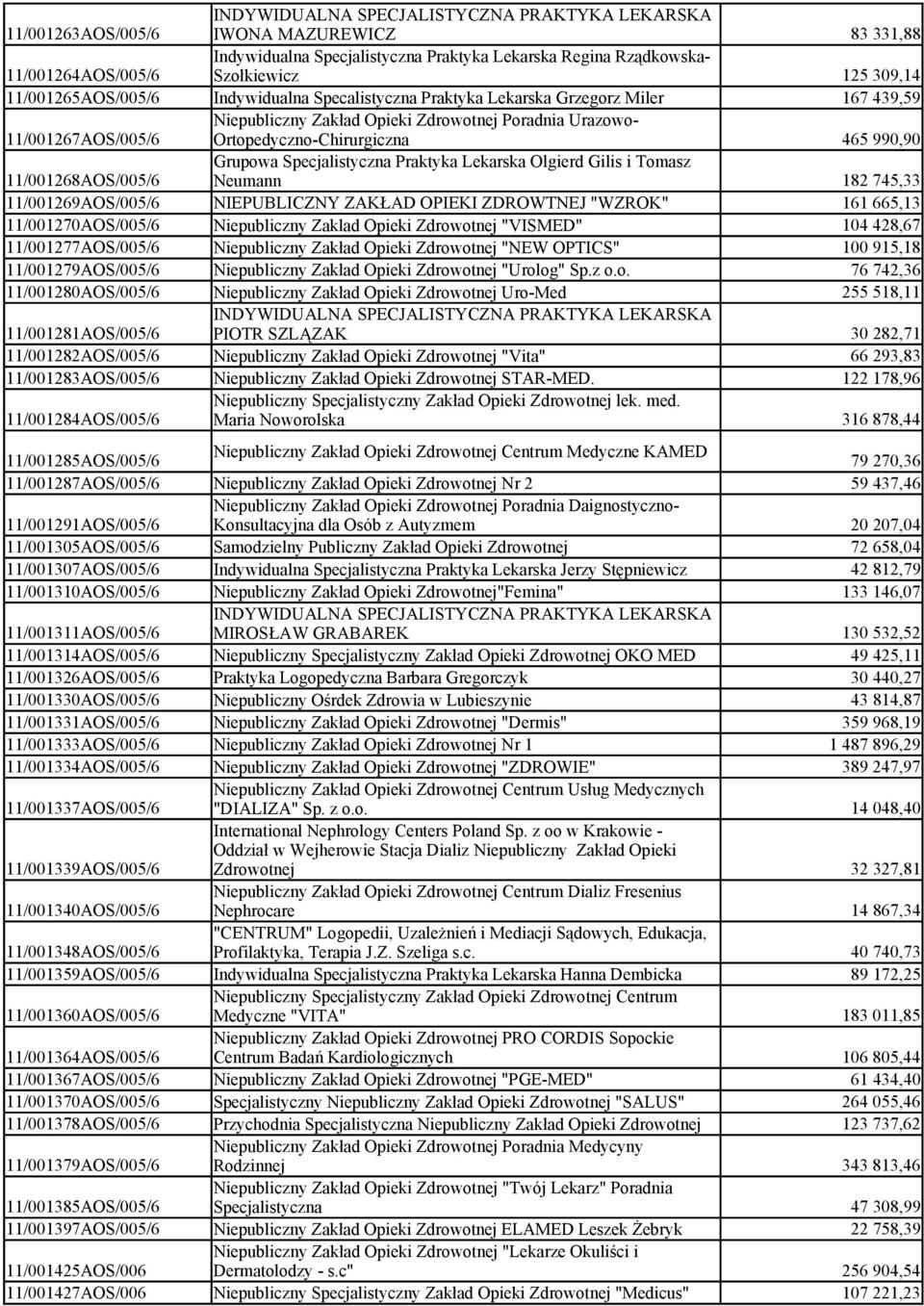 Indywidualna Specalistyczna Praktyka Lekarska Grzegorz Miler 167 439,59 Niepubliczny Zakład Opieki Zdrowotnej Poradnia Urazowo- Ortopedyczno-Chirurgiczna 465 990,90 Grupowa Specjalistyczna Praktyka