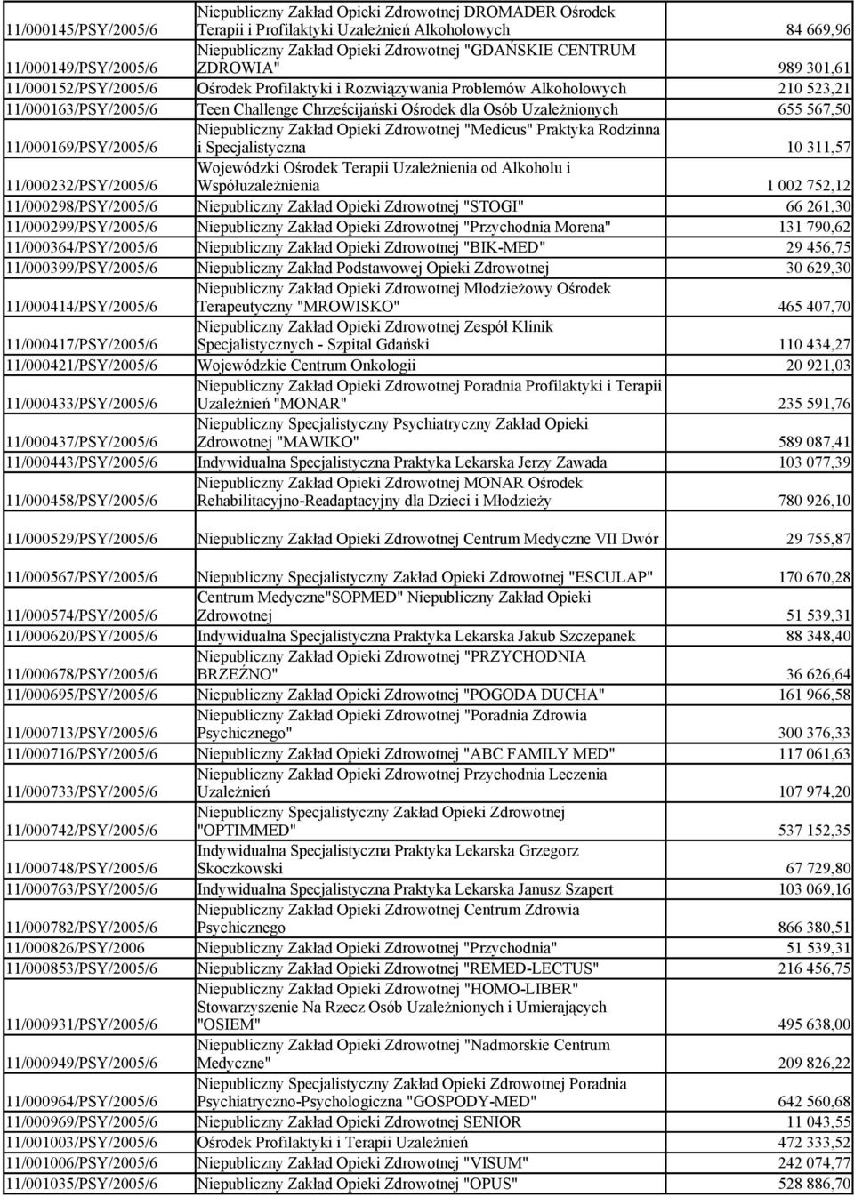 Zdrowotnej DROMADER Ośrodek Terapii i Profilaktyki Uzależnień Alkoholowych 84 669,96 Niepubliczny Zakład Opieki Zdrowotnej "GDAŃSKIE CENTRUM ZDROWIA" 989 301,61 Ośrodek Profilaktyki i Rozwiązywania