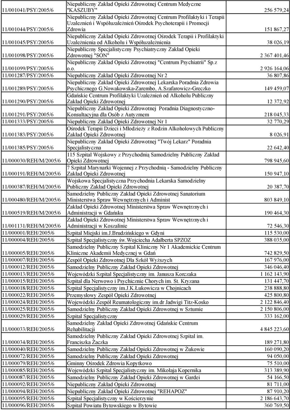 Współuzależnienia 38 026,19 11/001098/PSY/2005/6 Niepubliczny Specjalistyczny Psychiatryczny Zakład Opieki Zdrowotnej "SON" 2 367 401,46 11/001099/PSY/2005/6 Niepubliczny Zakład Opieki Zdrowotnej
