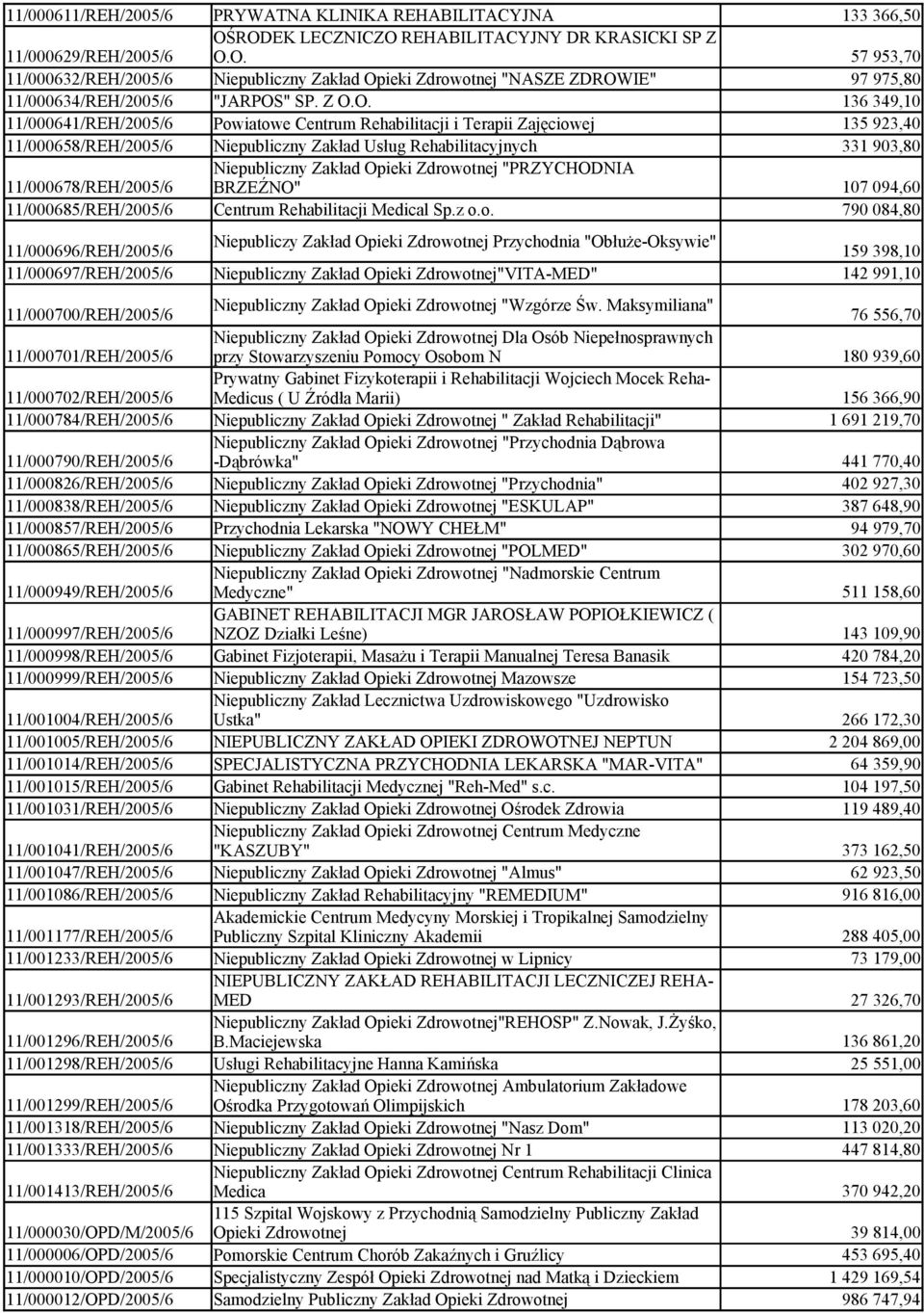 Z O.O. 136 349,10 Powiatowe Centrum Rehabilitacji i Terapii Zajęciowej 135 923,40 Niepubliczny Zakład Usług Rehabilitacyjnych 331 903,80 Niepubliczny Zakład Opieki Zdrowotnej "PRZYCHODNIA BRZEŹNO"