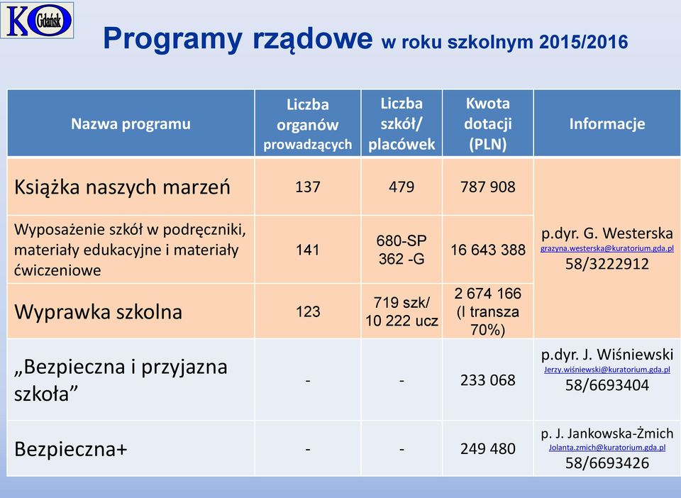 przyjazna szkoła 680-SP 362 -G 719 szk/ 10 222 ucz 16 643 388 2 674 166 (I transza 70%) - - 233 068 Bezpieczna+ - - 249 480 p.dyr. G. Westerska grazyna.