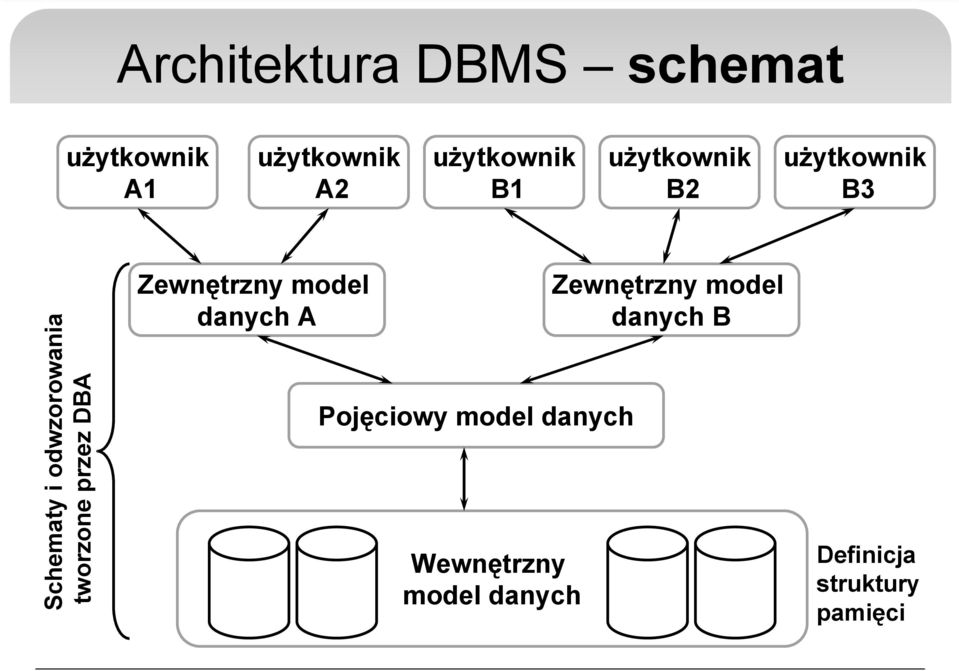 przez DBA Zewnętrzny model danych A Pojęciowy model danych