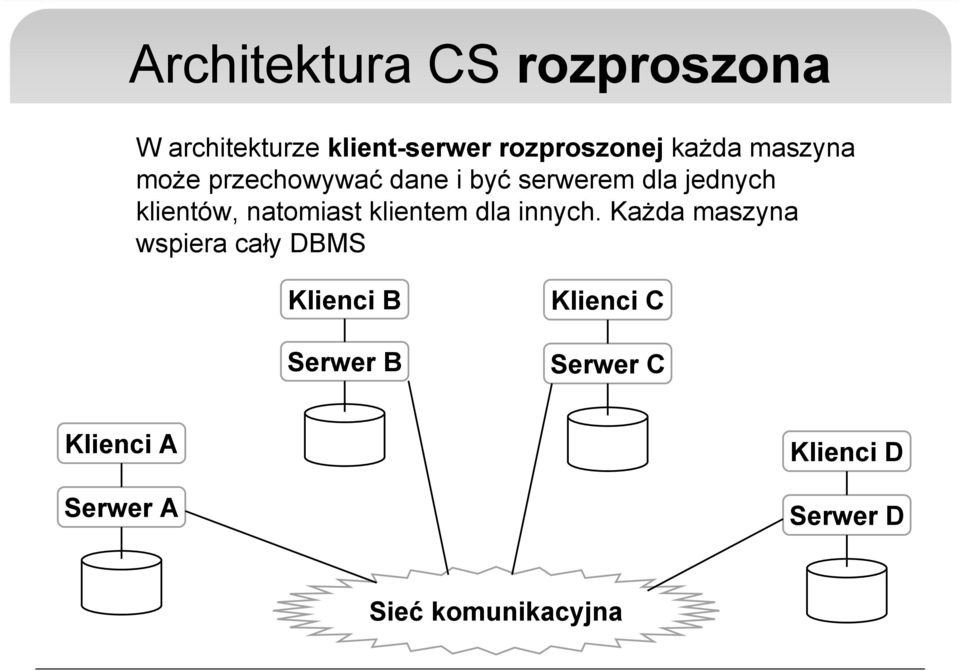 natomiast klientem dla innych.