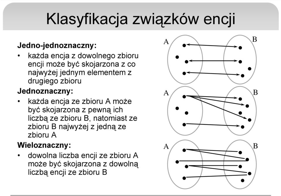 może być skojarzona z pewną ich liczbą ze zbioru B, natomiast ze zbioru B najwyżej z jedną ze zbioru