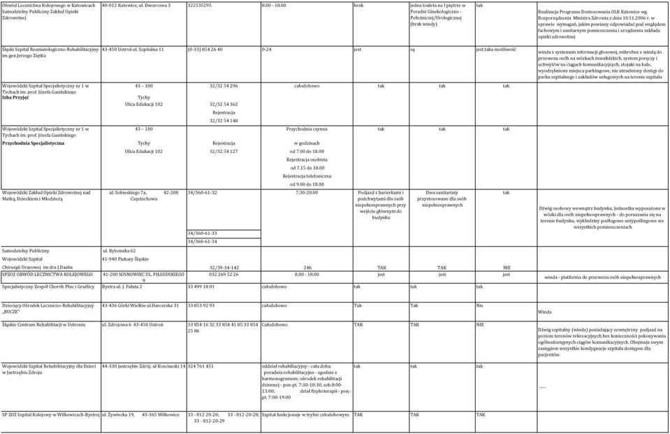 w sprawie wymagań, jakim powinny odpowiadać pod względem fachowym i sanitarnym pomieszczenia i urządzenia zakładu opieki zdrowotnej Śląski Szpital Reumatologiczno Rehabilitacyjny im gen.