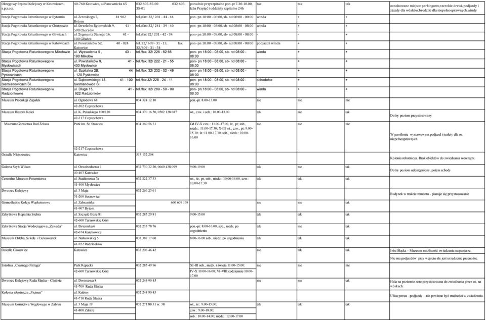 Zygmunta Starego 16, 41 100 Gliwice Stacja Pogotowia Ratunkowego w Katowicach ul. Powstańców 52, 40 024 Katowice Stacja Pogotowia Ratunkowego w Mikołowie ul.