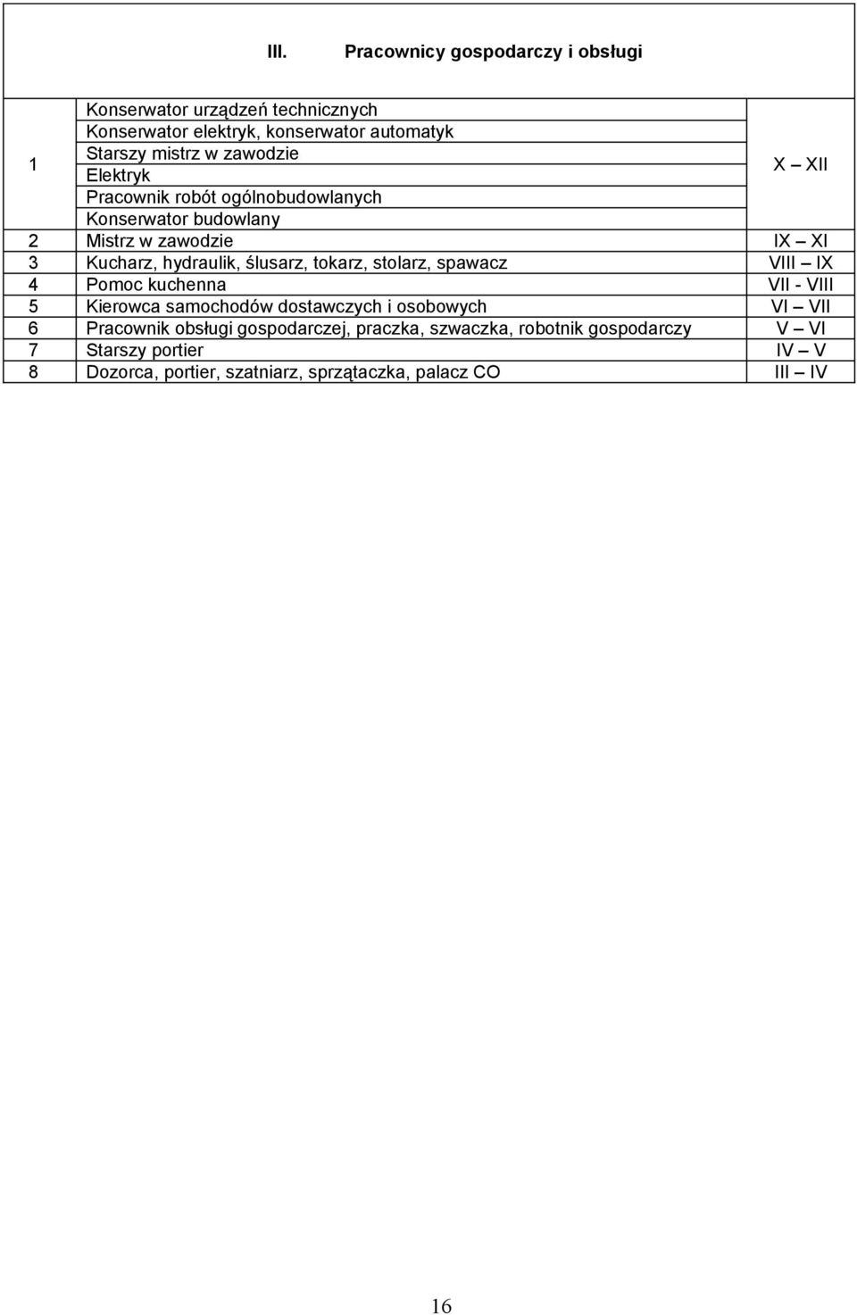 tokarz, stolarz, spawacz VIII IX 4 Pomoc kuchenna VII - VIII 5 Kierowca samochodów dostawczych i osobowych VI VII 6 Pracownik obsługi