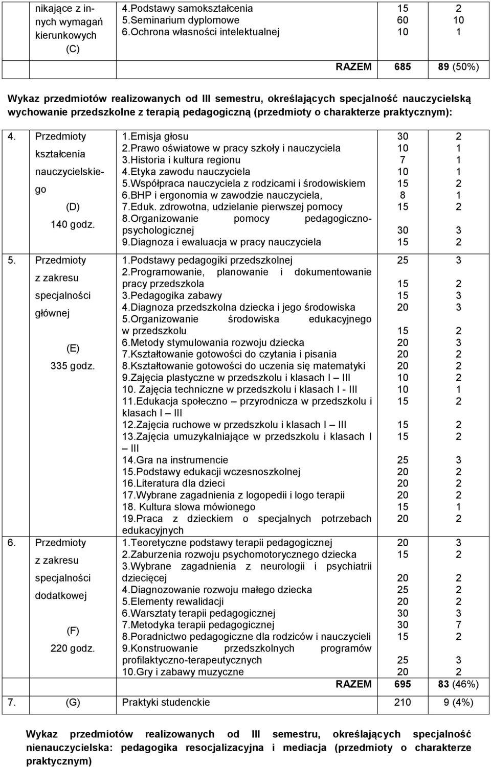 (przedmioty o charakterze praktycznym):. Przedmioty kształcenia nauczycielskiego 0 godz. 5. Przedmioty głównej 5 godz.. Przedmioty (F) 0 godz..emisja głosu.