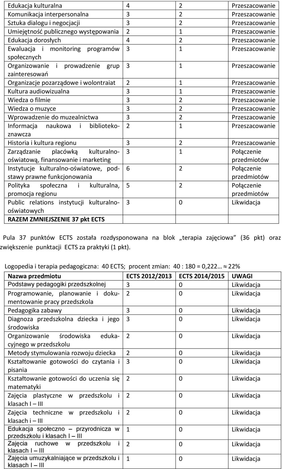 audiowizualna Przeszacowanie Wiedza o filmie Przeszacowanie Wiedza o muzyce Przeszacowanie Wprowadzenie do muzealnictwa Przeszacowanie Informacja naukowa i bibliotekoznawcza Przeszacowanie Historia i