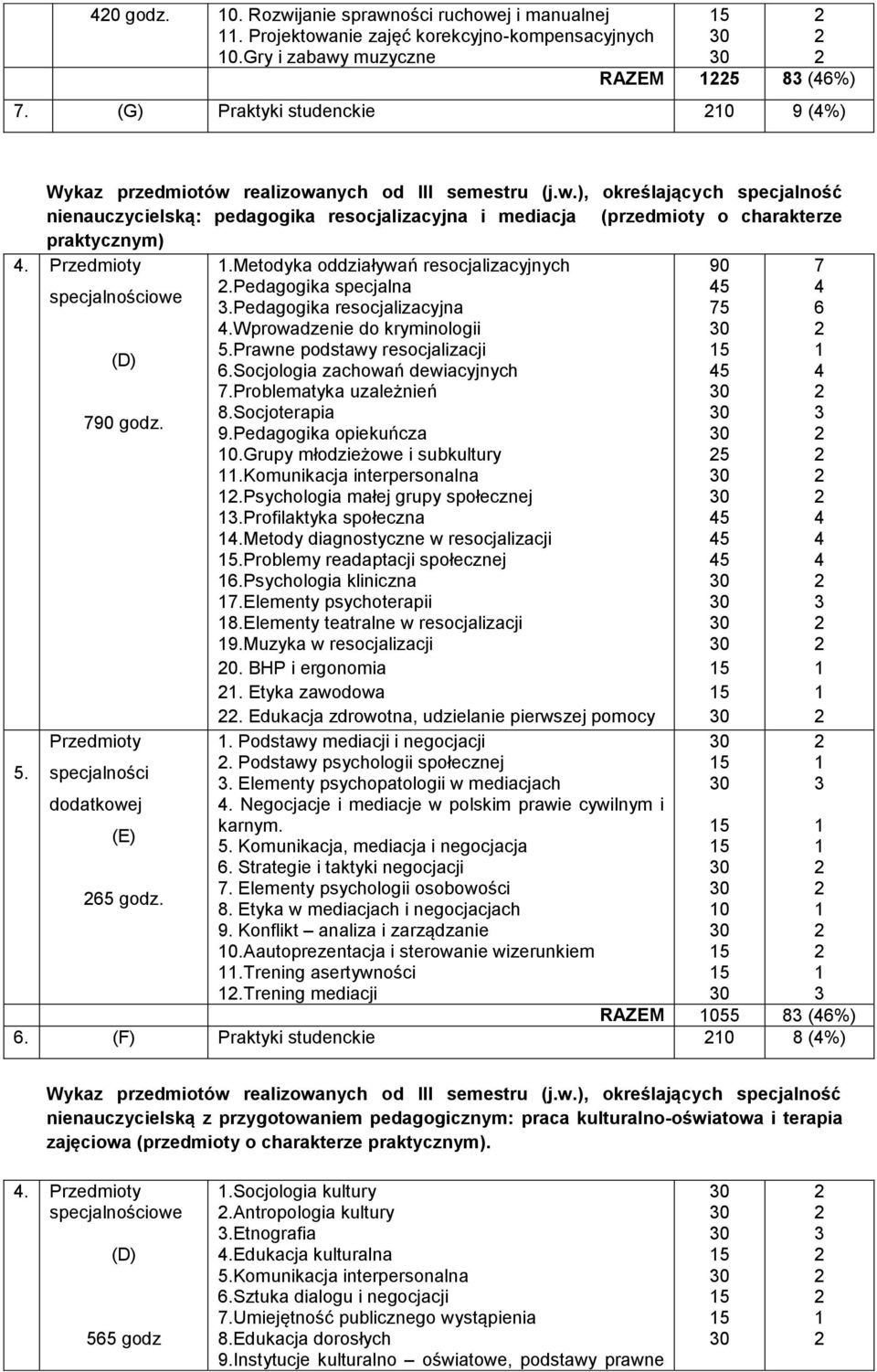 Przedmioty 5. owe godz. Przedmioty 5 godz..metodyka oddziaływań resocjalizacyjnych.pedagogika specjalna.pedagogika resocjalizacyjna.wprowadzenie do kryminologii 5.Prawne podstawy resocjalizacji.