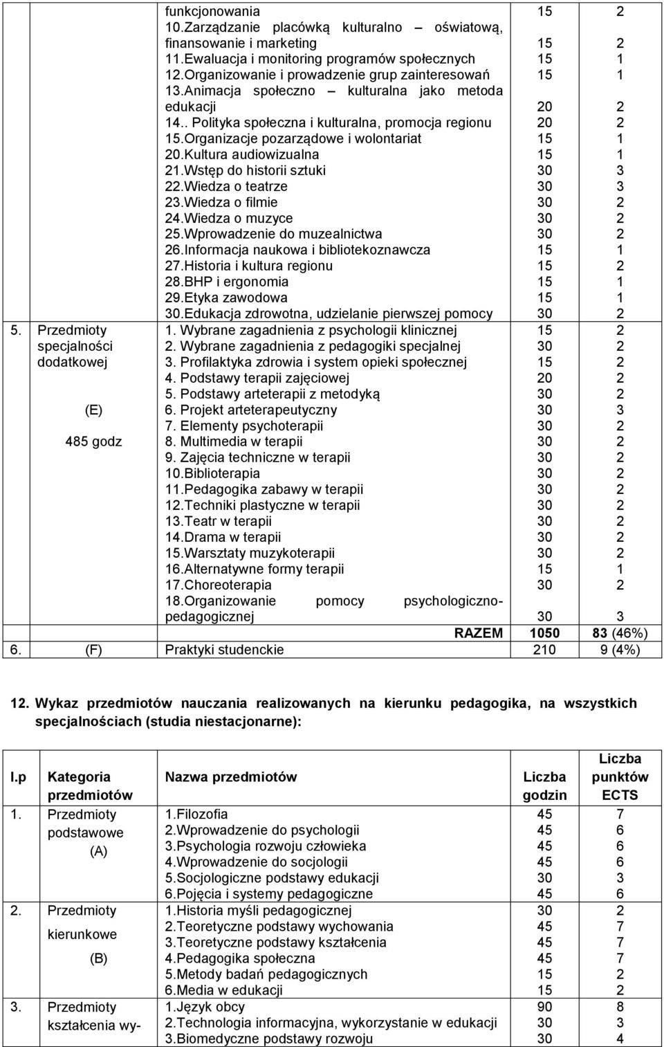 wiedza o teatrze.wiedza o filmie.wiedza o muzyce 5.Wprowadzenie do muzealnictwa.informacja naukowa i bibliotekoznawcza.historia i kultura regionu 8.BHP i ergonomia 9.Etyka zawodowa.