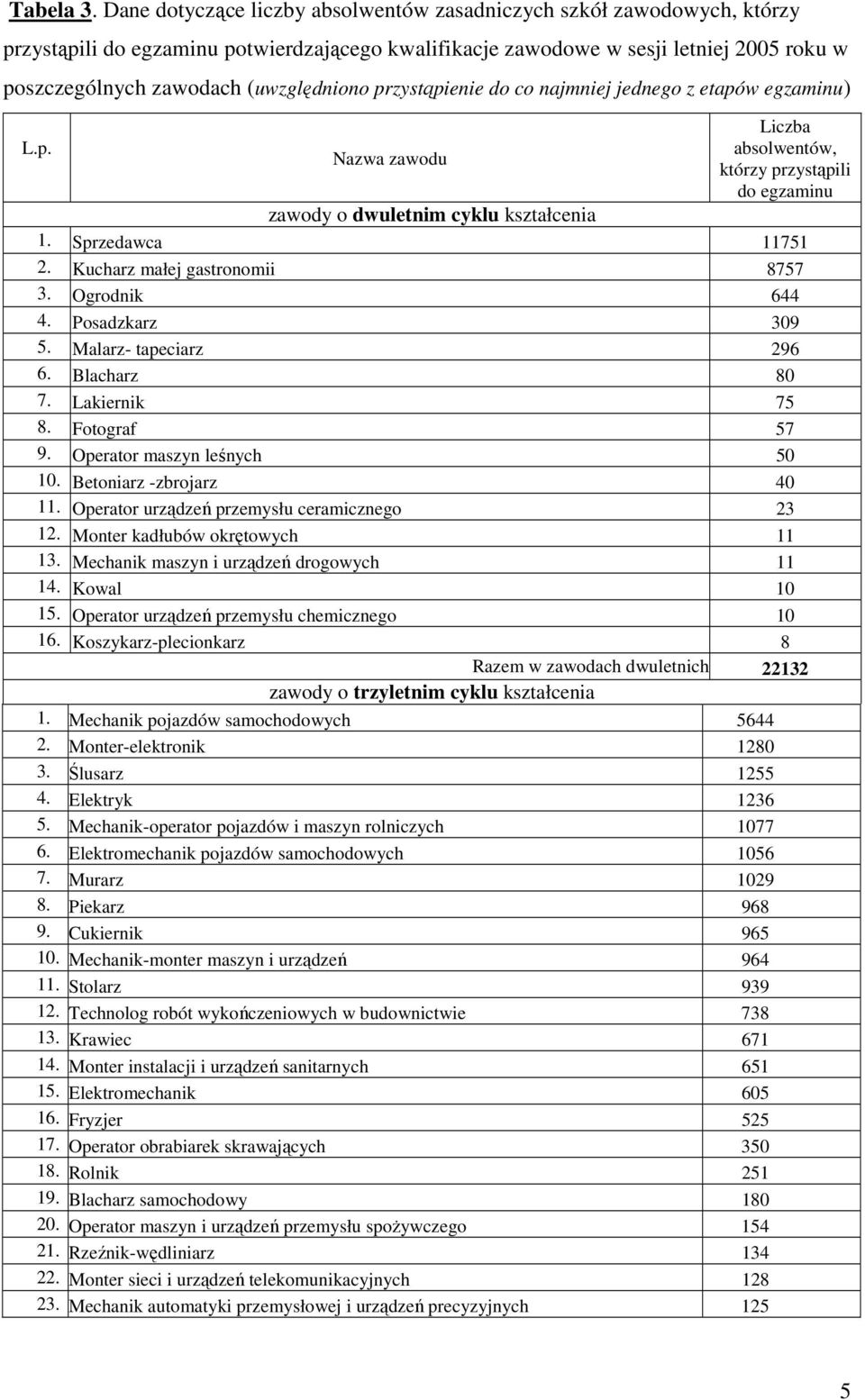 (uwzględniono przystąpienie do co najmniej jednego z etapów egzaminu) Liczba L.p. absolwentów, Nazwa zawodu którzy przystąpili do egzaminu zawody o dwuletnim cyklu kształcenia 1. Sprzedawca 11751 2.