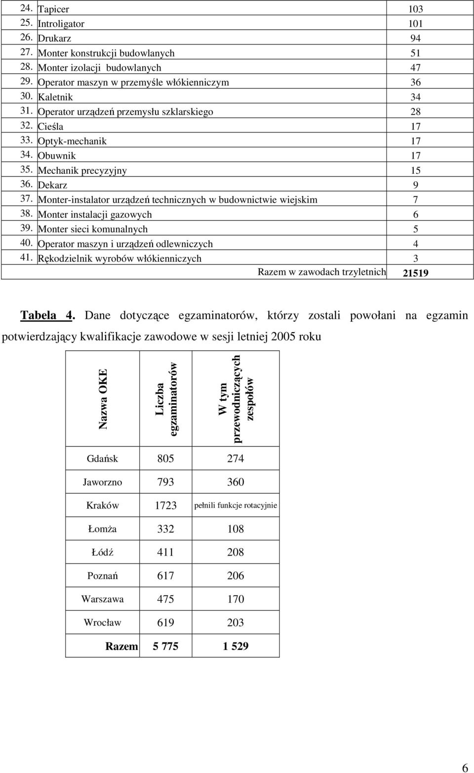 Monter-instalator urządzeń technicznych w budownictwie wiejskim 7 38. Monter instalacji gazowych 6 39. Monter sieci komunalnych 5 40. Operator maszyn i urządzeń odlewniczych 4 41.