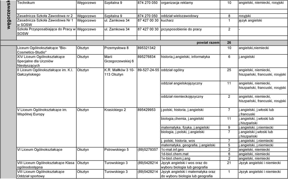 Zamkowa 34 87 427 00 30 przysposobienie do pracy 2 - SOSW Liceum Ogólnokształcące "Bio- Cosmetics-Studio" XIV Liceum Ogólnokształcące Specjalne dla Uczniów Niesłyszących II Liceum Ogólnokształcące im.