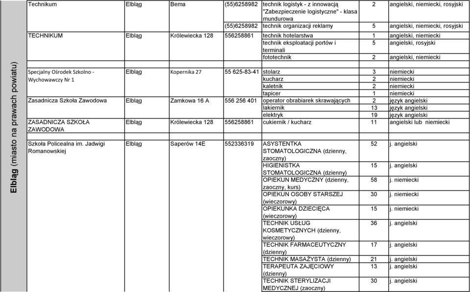 Specjalny Ośrodek Szkolno - Wychowawczy Nr 1 ZASADNICZA SZKOŁA ZAWODOWA Elbląg Kopernika 27 55 625-83-41 stolarz 3 kucharz 2 kaletnik 2 tapicer 1 operator obrabiarek skrawających 2 język angielski