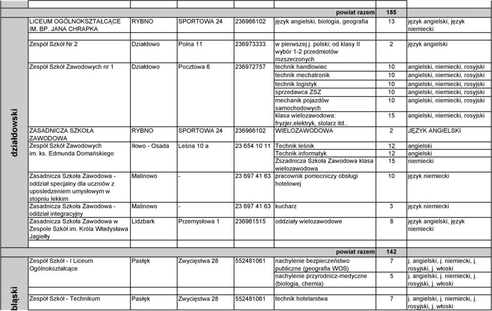 polski; od klasy II 2 język angielski wybór 1-2 przedmiotów rozszerzonych Zespół Szkół Zawodowych nr 1 Działdowo Pocztowa 6 236972757 technik handlowiec 10 angielski,, rosyjski technik mechatronik 10