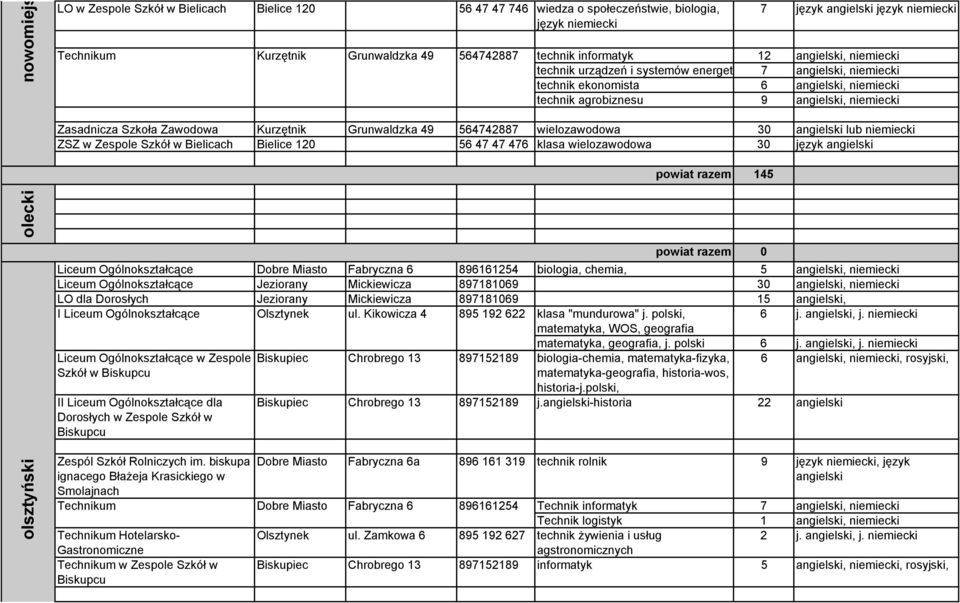 Grunwaldzka 49 564742887 wielozawodowa 30 angielski lub ZSZ w Zespole Szkół w Bielicach Bielice 120 56 47 47 476 klasa wielozawodowa 30 język angielski 145 Liceum Ogólnokształcące Dobre Miasto